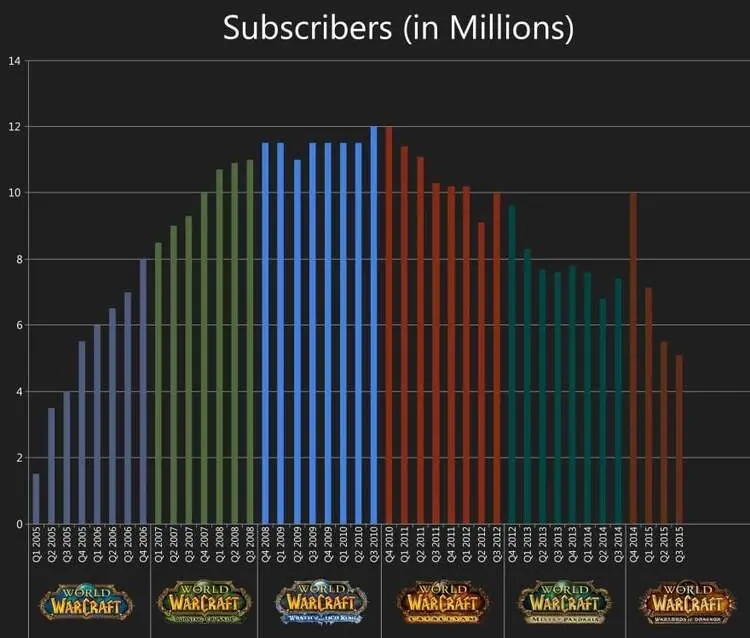 number of subscribers in wow throught years